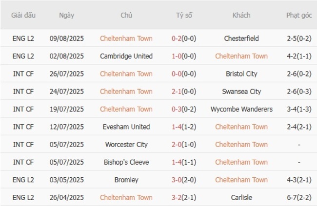 Nhận định Cheltenham Town vs Exeter City, 01h45 ngày 14/08 4 Phong độ hiện tại của Cheltenham Town