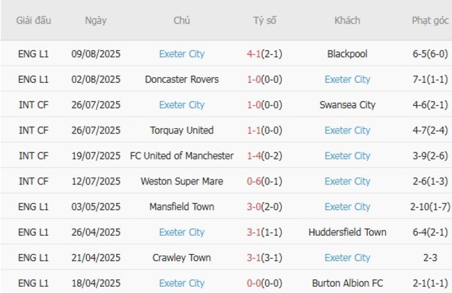 Nhận định Cheltenham Town vs Exeter City, 01h45 ngày 14/08 5 Phong độ hiện tại của Exeter City