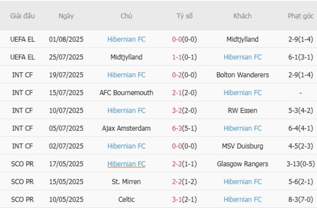 Nhận định Dundee vs Hibernian FC, 21h00 ngày 03/08 – Chủ nhà có điểm 5 Phong độ hiện tại của Hibernian FC