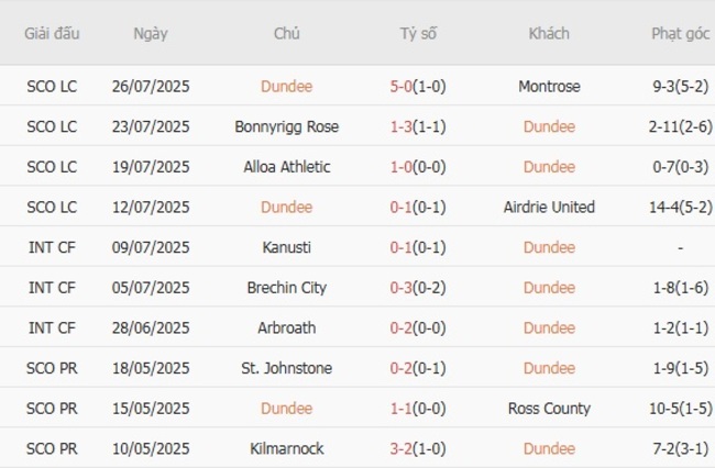 Nhận định Dundee vs Hibernian FC, 21h00 ngày 03/08 – Chủ nhà có điểm 4 Phong độ hiện tại của Dundee