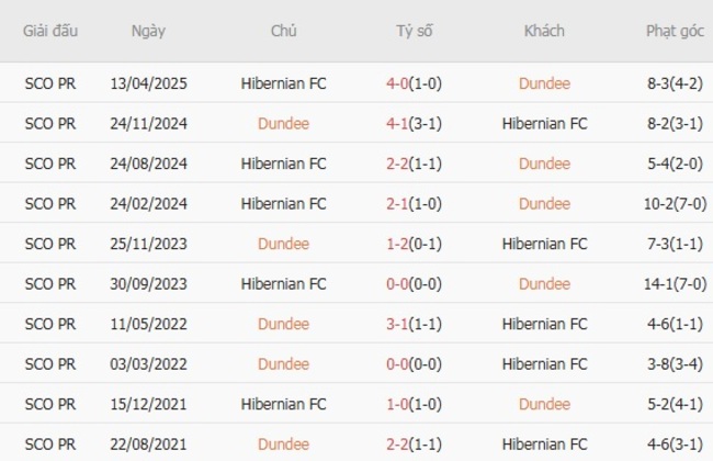 Nhận định Dundee vs Hibernian FC, 21h00 ngày 03/08 – Chủ nhà có điểm 6 Kết quả đối đầu gần đây giữa Dundee vs Hibernian FC