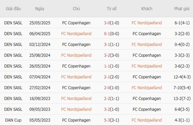 Nhận định FC Nordsjaelland vs FC Copenhagen, 23h00 ngày 15/08 – Đội khách thị uy 6 Kết quả đối đầu gần đây giữa FC Nordsjaelland vs FC Copenhagen