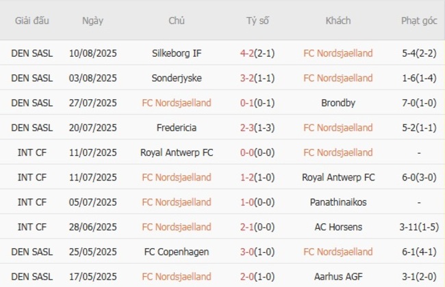 Nhận định FC Nordsjaelland vs FC Copenhagen, 23h00 ngày 15/08 – Đội khách thị uy 4 Phong độ hiện tại của FC Nordsjaelland