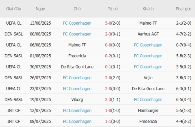 Nhận định FC Nordsjaelland vs FC Copenhagen, 23h00 ngày 15/08 – Đội khách thị uy 5 Phong độ hiện tại của FC Copenhagen
