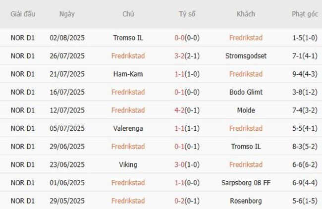 Nhận định Fredrikstad vs Midtjylland, 23h00 ngày 07/08 – Đội khách hùng mạnh 4 Phong độ hiện tại của Fredrikstad