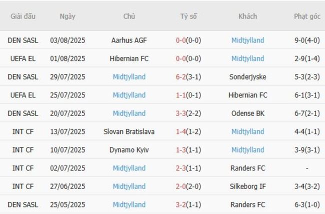 Nhận định Fredrikstad vs Midtjylland, 23h00 ngày 07/08 – Đội khách hùng mạnh 5 Phong độ hiện tại của Midtjylland
