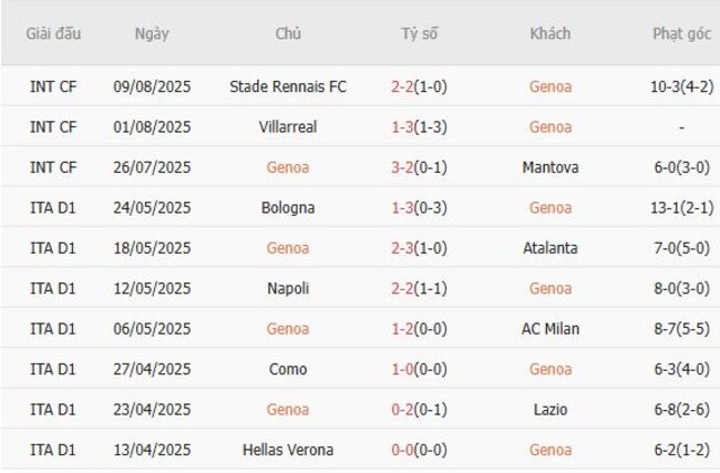 Nhận định Genoa vs Vicenza, 02h15 ngày 16/08 – Chủ nhà ca vang 4 Phong độ hiện tại của Genoa