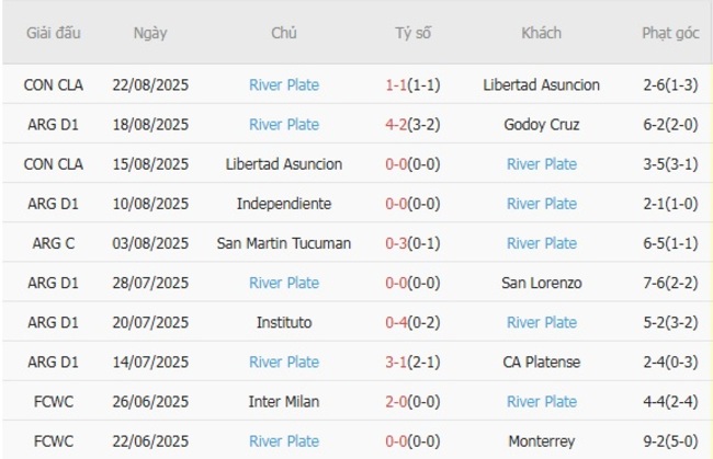 Nhận định Lanus vs River Plate, 07h15 ngày 26/08 5 Phong độ hiện tại của River Plate
