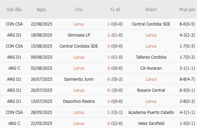 Nhận định Lanus vs River Plate, 07h15 ngày 26/08 4 Phong độ hiện tại của Lanus