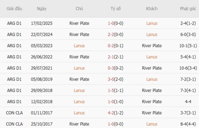 Nhận định Lanus vs River Plate, 07h15 ngày 26/08 6 Kết quả đối đầu gần đây giữa Lanus vs River Plate