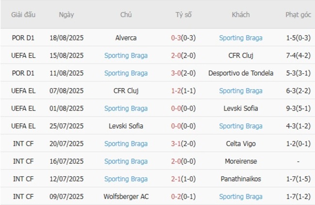 Nhận định Lincoln Red Imps FC vs Sporting Braga, 2h00 ngày 22/08 – Đội khách giàu kinh nghiệm 5 Phong độ hiện tại của Sporting Braga
