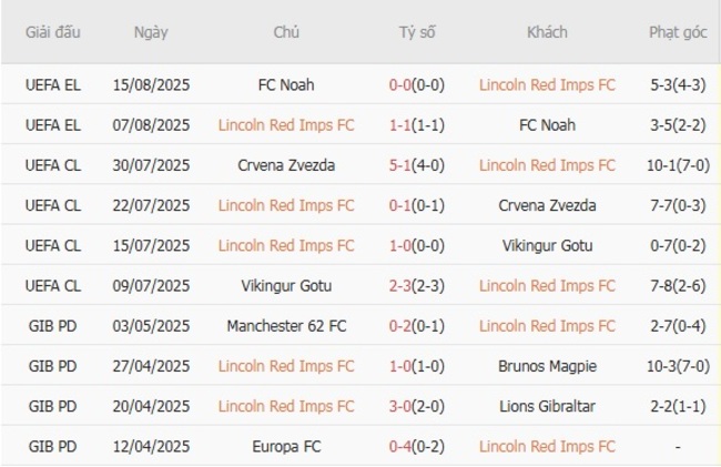 Nhận định Lincoln Red Imps FC vs Sporting Braga, 2h00 ngày 22/08 – Đội khách giàu kinh nghiệm 4 Phong độ hiện tại của Lincoln Red Imps FC