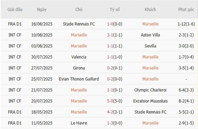 Nhận định Marseille vs Paris FC, 22h00 ngày 23/08 – Đội khách gặp khó 4 Phong độ hiện tại của Marseille