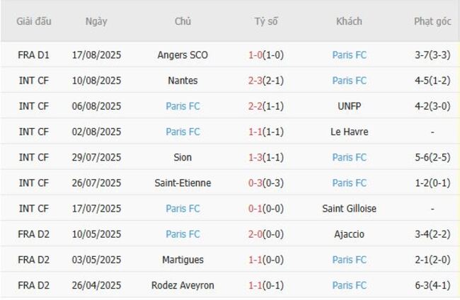 Nhận định Marseille vs Paris FC, 22h00 ngày 23/08 – Đội khách gặp khó 5 Phong độ hiện tại của Paris FC