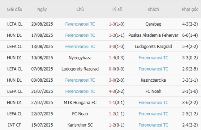 Nhận định Qarabag vs Ferencvarosi TC, 02h00 ngày 22/08 – Đội khách hùng mạnh 5 Phong độ hiện tại của Ferencvarosi TC