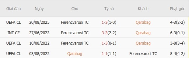 Nhận định Qarabag vs Ferencvarosi TC, 02h00 ngày 22/08 – Đội khách hùng mạnh 6 Kết quả đối đầu gần đây giữa Qarabag vs Ferencvarosi TC