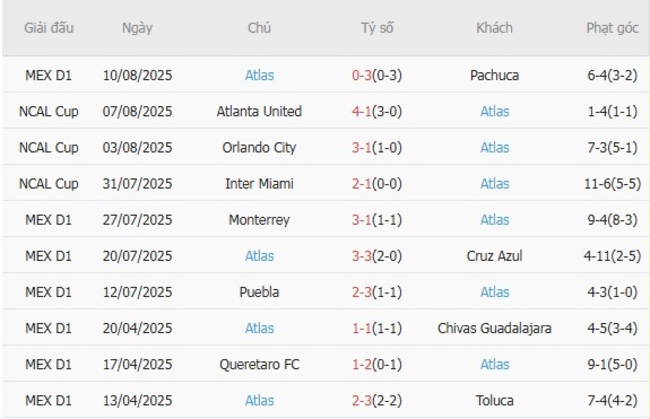 Nhận định Queretaro FC vs Atlas, 05h00 ngày 18/08 – Chủ nhà gặp khó 5 Phong độ hiện tại của Atlas