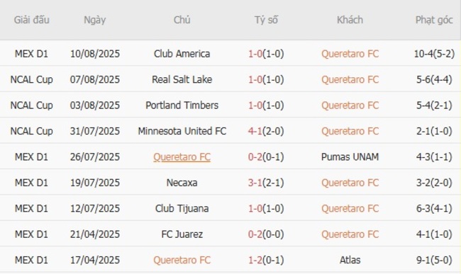 Nhận định Queretaro FC vs Atlas, 05h00 ngày 18/08 – Chủ nhà gặp khó 4 Phong độ hiện tại của Queretaro FC