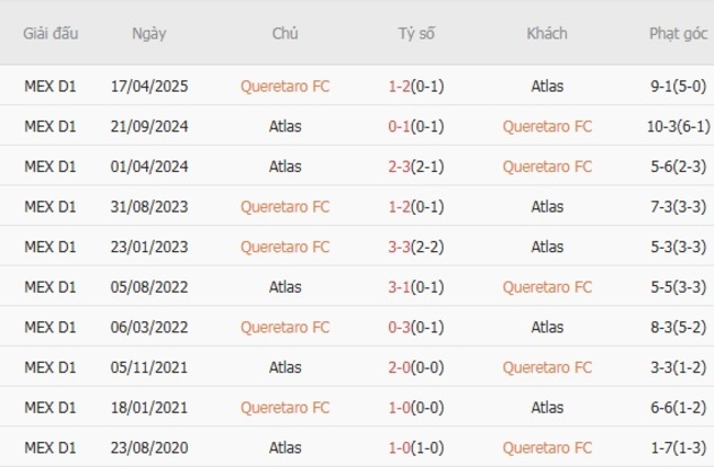 Nhận định Queretaro FC vs Atlas, 05h00 ngày 18/08 – Chủ nhà gặp khó 6 Kết quả đối đầu gần đây giữa Queretaro FC vs Atlas