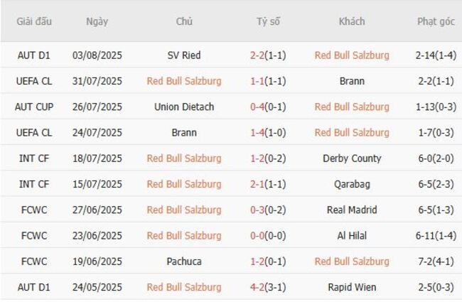 Nhận định Red Bull Salzburg vs Club Brugge, 0h00 ngày 07/08 – Đàn bò ra oai 4 Phong độ hiện tại của Red Bull Salzburg