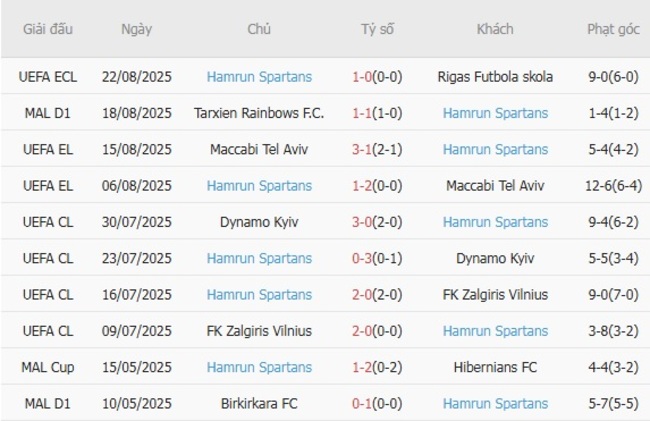 Nhận định Rigas Futbola skola vs Hamrun Spartans, 0h00 ngày 29/08 – Lợi thế sân nhà 5 nhan dinh rigas futbola skola vs hamrun spartans 1