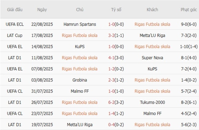 Nhận định Rigas Futbola skola vs Hamrun Spartans, 0h00 ngày 29/08 – Lợi thế sân nhà 4 nhan dinh rigas futbola skola vs hamrun spartans 2