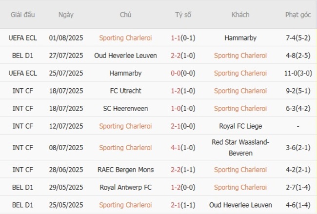 Nhận định Sporting Charleroi vs St.-Truidense VV, 0h15 ngày 04/08 – 1 điểm may mắn 4 Phong độ hiện tại của Sporting Charleroi