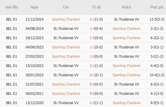 Nhận định Sporting Charleroi vs St.-Truidense VV, 0h15 ngày 04/08 – 1 điểm may mắn 6 Kết quả đối đầu gần đây giữa Sporting Charleroi vs St.-Truidense VV
