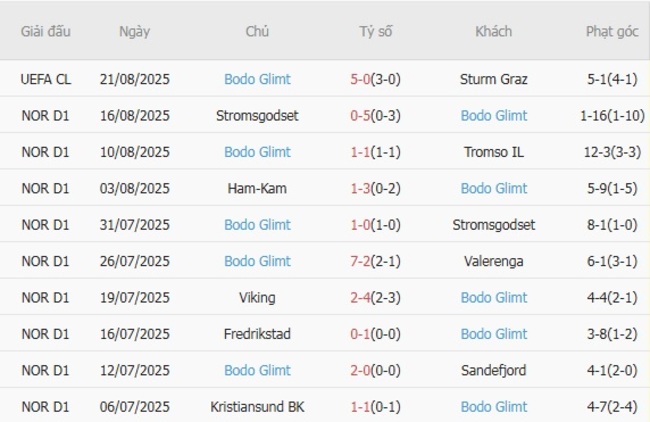 Nhận định Sturm Graz vs Bodo Glimt, 02h00 ngày 27/08 – Chủ nhà bất lực 5 Phong độ hiện tại của Bodo Glimt
