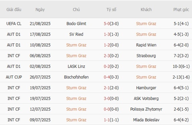 Nhận định Sturm Graz vs Bodo Glimt, 02h00 ngày 27/08 – Chủ nhà bất lực 4 Phong độ hiện tại của Sturm Graz